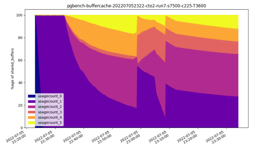pgbench buffer cache